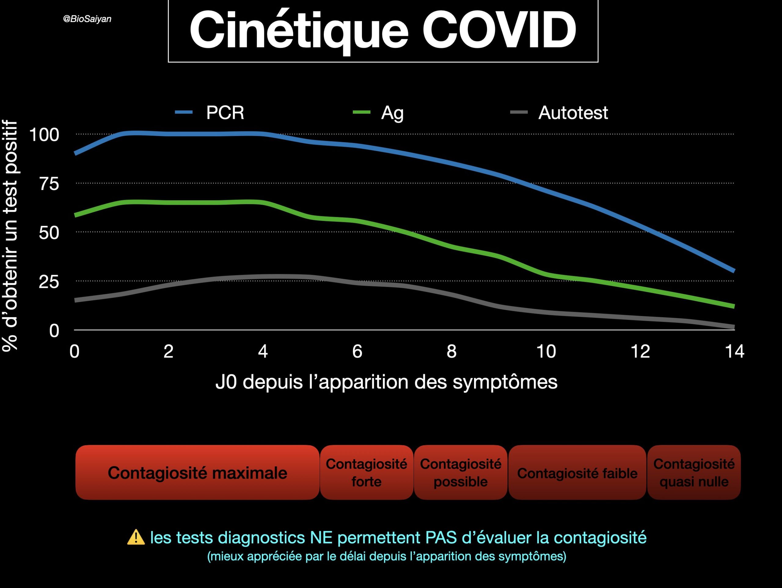 graphique montrant la période de contagiosité au covid et le % de chances d'obtenir un test positif selon le type de test utilisé